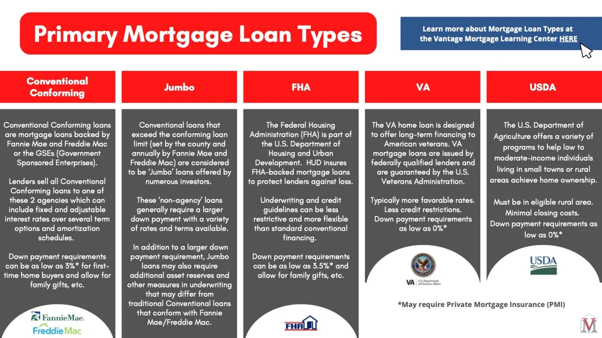 Guide page: Primary Mortgage Loan Types, comparing Conventional, Jumbo, FHA, VA and USDA